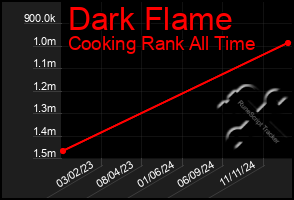 Total Graph of Dark Flame