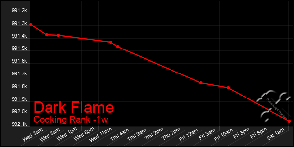 Last 7 Days Graph of Dark Flame