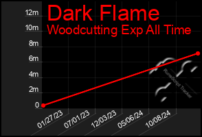 Total Graph of Dark Flame