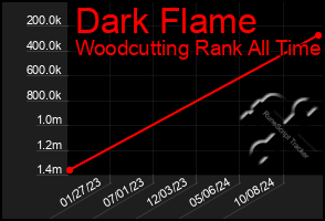 Total Graph of Dark Flame