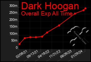 Total Graph of Dark Hoogan