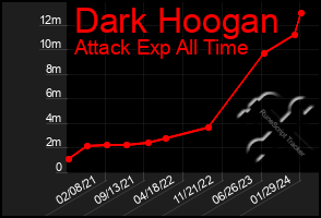 Total Graph of Dark Hoogan