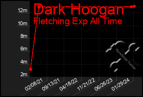Total Graph of Dark Hoogan