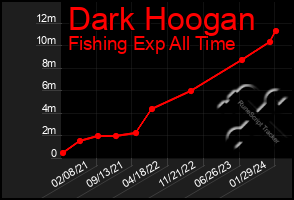 Total Graph of Dark Hoogan