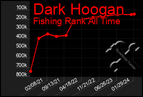 Total Graph of Dark Hoogan