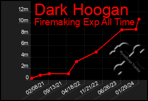 Total Graph of Dark Hoogan