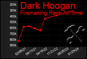 Total Graph of Dark Hoogan