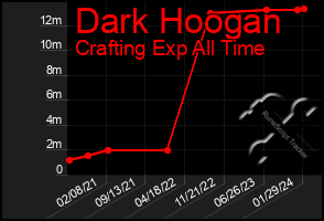 Total Graph of Dark Hoogan