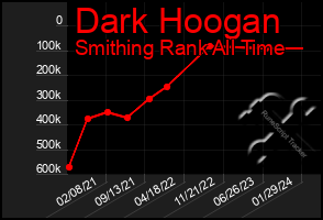 Total Graph of Dark Hoogan