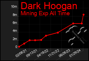 Total Graph of Dark Hoogan