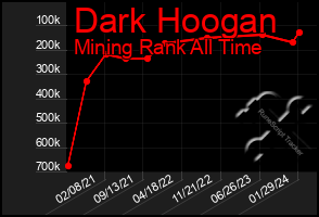 Total Graph of Dark Hoogan