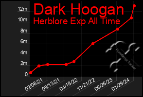 Total Graph of Dark Hoogan