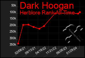 Total Graph of Dark Hoogan