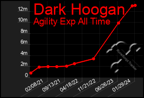 Total Graph of Dark Hoogan