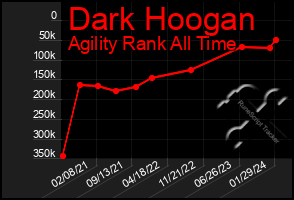 Total Graph of Dark Hoogan