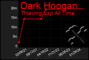 Total Graph of Dark Hoogan
