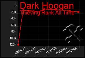 Total Graph of Dark Hoogan