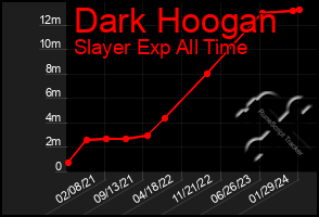 Total Graph of Dark Hoogan