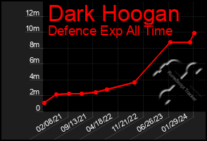 Total Graph of Dark Hoogan