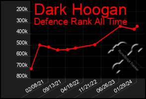 Total Graph of Dark Hoogan