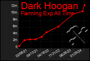 Total Graph of Dark Hoogan