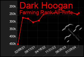 Total Graph of Dark Hoogan