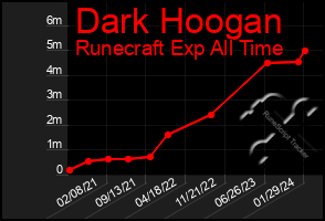 Total Graph of Dark Hoogan