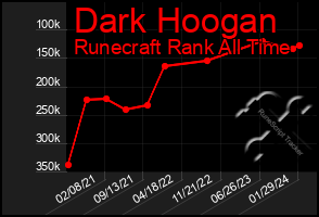 Total Graph of Dark Hoogan