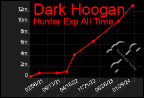 Total Graph of Dark Hoogan