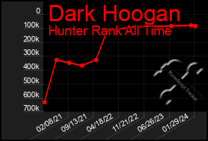 Total Graph of Dark Hoogan