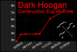 Total Graph of Dark Hoogan