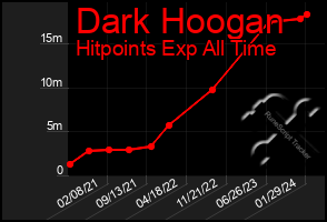 Total Graph of Dark Hoogan