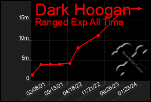 Total Graph of Dark Hoogan