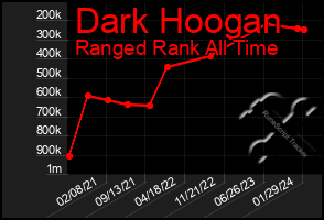 Total Graph of Dark Hoogan