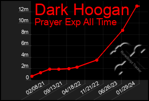 Total Graph of Dark Hoogan