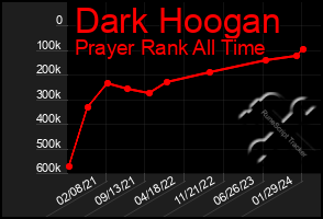 Total Graph of Dark Hoogan