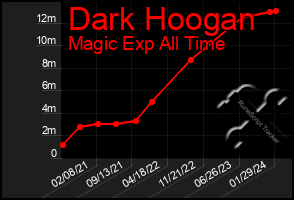 Total Graph of Dark Hoogan