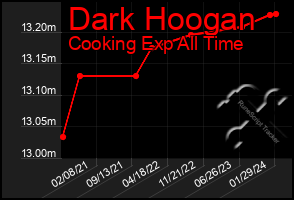 Total Graph of Dark Hoogan