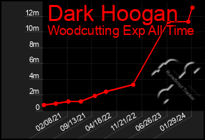 Total Graph of Dark Hoogan