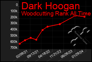 Total Graph of Dark Hoogan