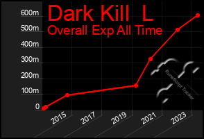 Total Graph of Dark Kill  L