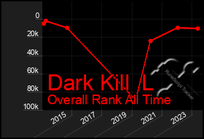 Total Graph of Dark Kill  L