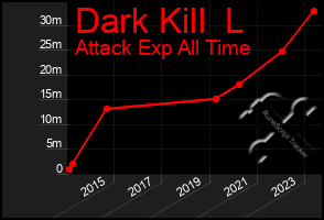 Total Graph of Dark Kill  L