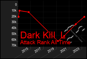 Total Graph of Dark Kill  L