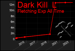 Total Graph of Dark Kill  L