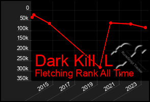 Total Graph of Dark Kill  L