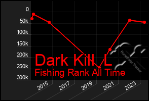 Total Graph of Dark Kill  L