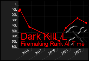 Total Graph of Dark Kill  L