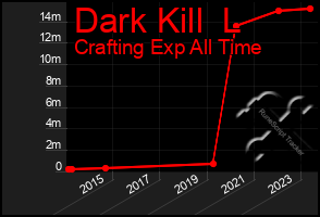 Total Graph of Dark Kill  L