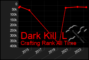 Total Graph of Dark Kill  L